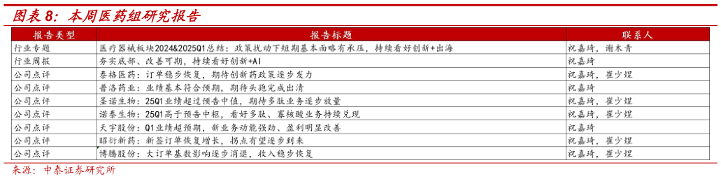 你知道本周医药组研究报告