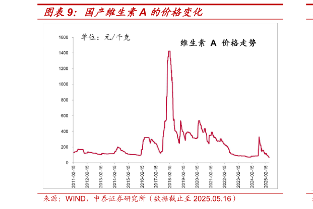咨询大家国产维生素A 的价格变化