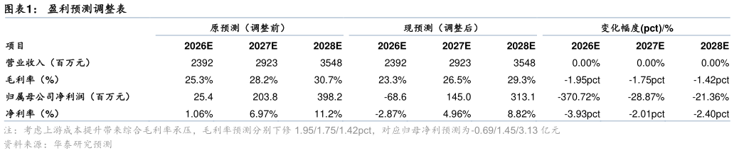 如何解释盈利预测调整表