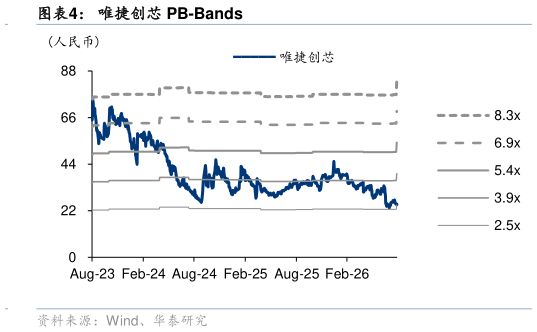 谁能回答唯捷创芯 PB-Bands