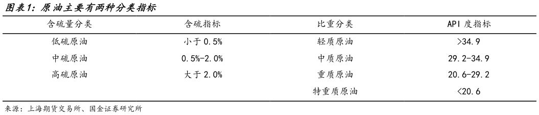 如何才能原油主要有两种分类指标?
