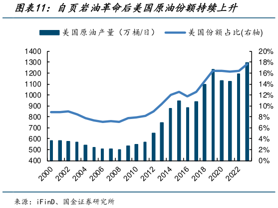 谁知道自页岩油革命后美国原油份额持续上升?