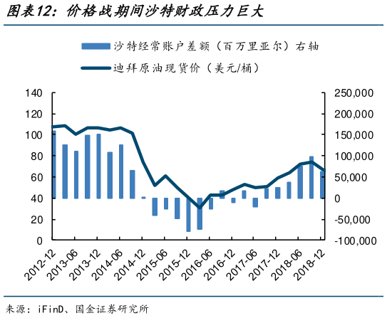 如何解释价格战期间沙特财政压力巨大?