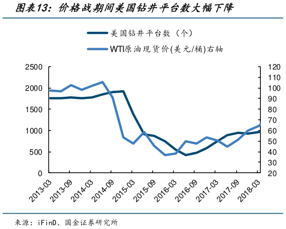 怎样理解价格战期间美国钻井平台数大幅下降?