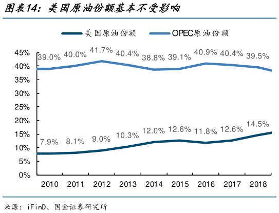 想问下各位网友美国原油份额基本不受影响?