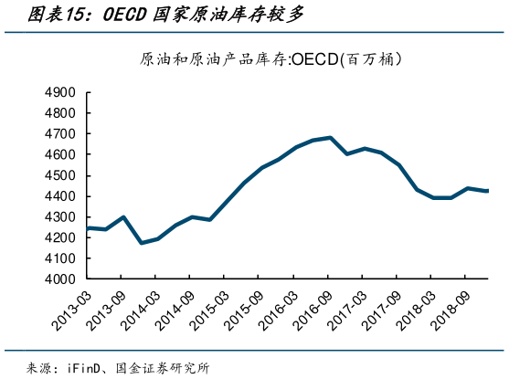 请问一下OECD国家原油库存较多?