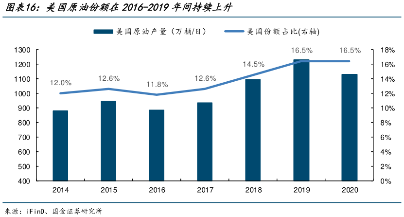 请问一下美国原油份额在2016-2019年间持续上升?