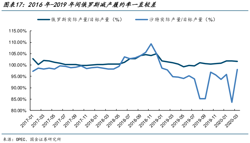 你知道2016年-2019年间俄罗斯减产履约率一直较差?