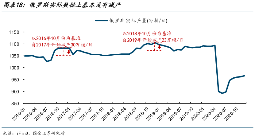 如何才能俄罗斯实际数据上基本没有减产?