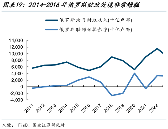 谁知道2014-2016年俄罗斯财政处境非常糟糕?