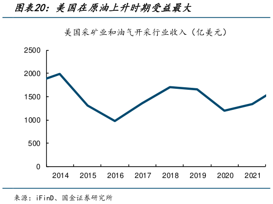 如何看待美国在原油上升时期受益最大?