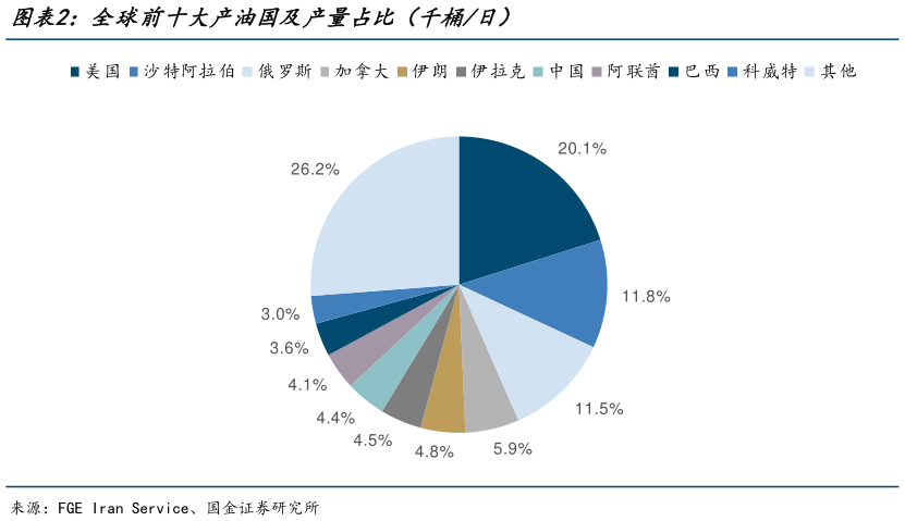 我想了解一下全球前十大产油国及产量占比(千桶日)?