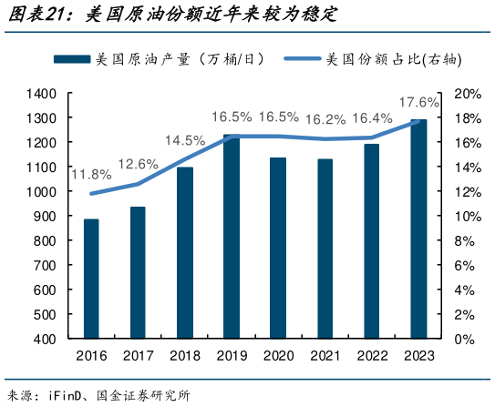 怎样理解美国原油份额近年来较为稳定?