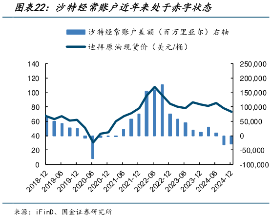 我想了解一下沙特经常账户近年来处于赤字状态?