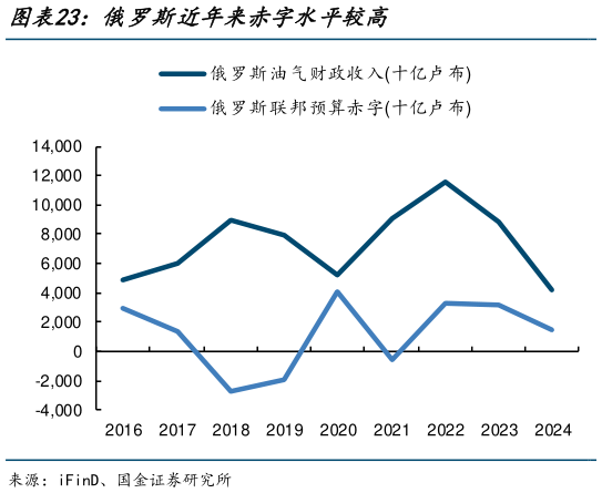 如何才能俄罗斯近年来赤字水平较高?