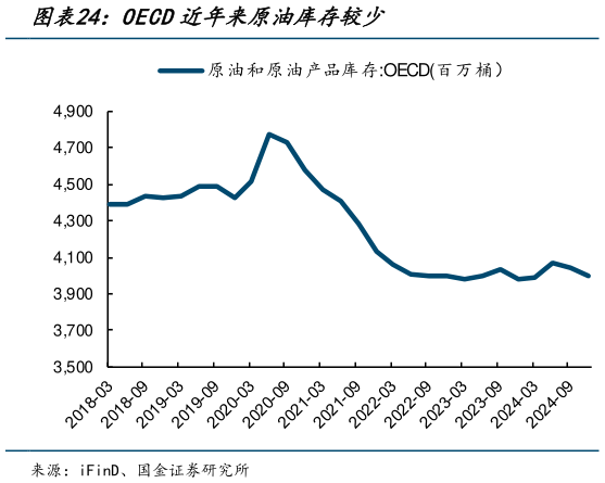 如何了解OECD近年来原油库存较少?