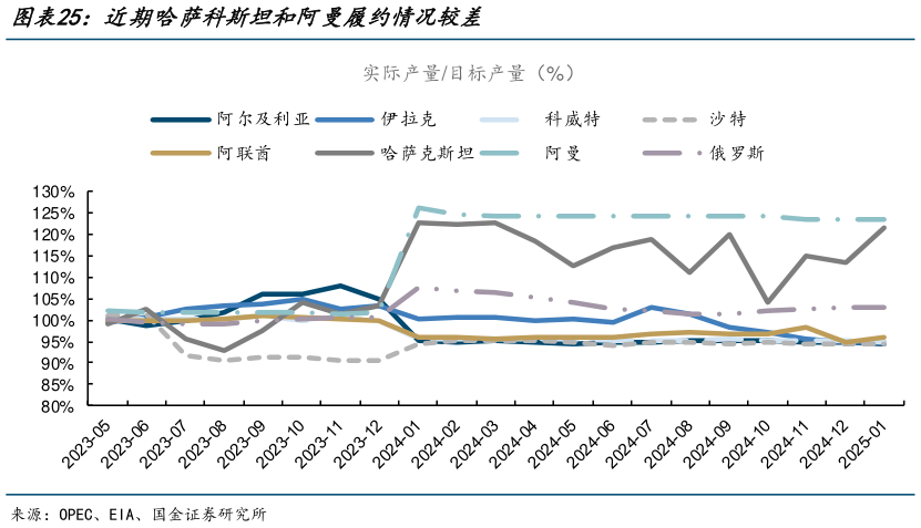 想关注一下近期哈萨科斯坦和阿曼履约情况较差?