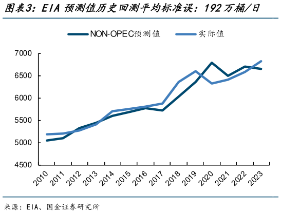 如何了解EIA预测值历史回测平均标准误:192万桶日 OPEC预测值历史回测平均标准误:339万桶日?