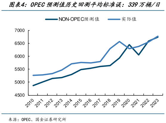 咨询下各位OPEC预测值历史回测平均标准误:339万桶日?