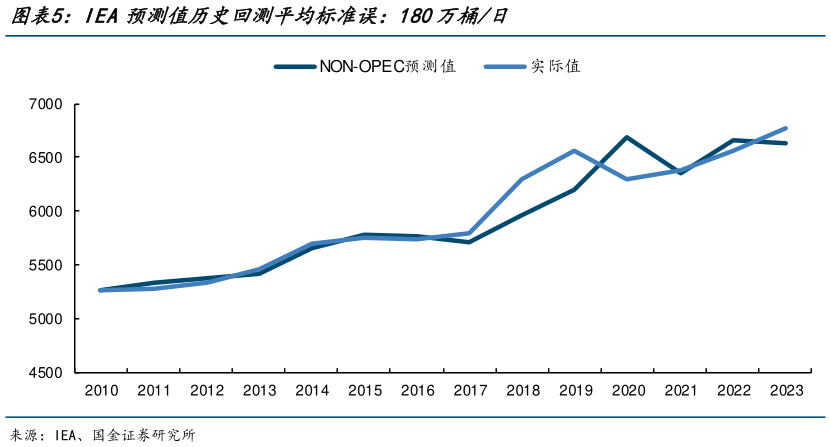 如何看待IEA预测值历史回测平均标准误:180万桶日?