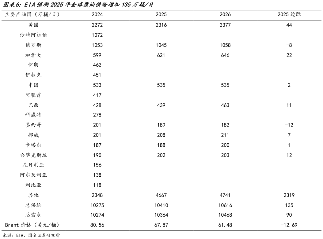 谁知道EIA预测2025年全球原油供给增加135万桶日?