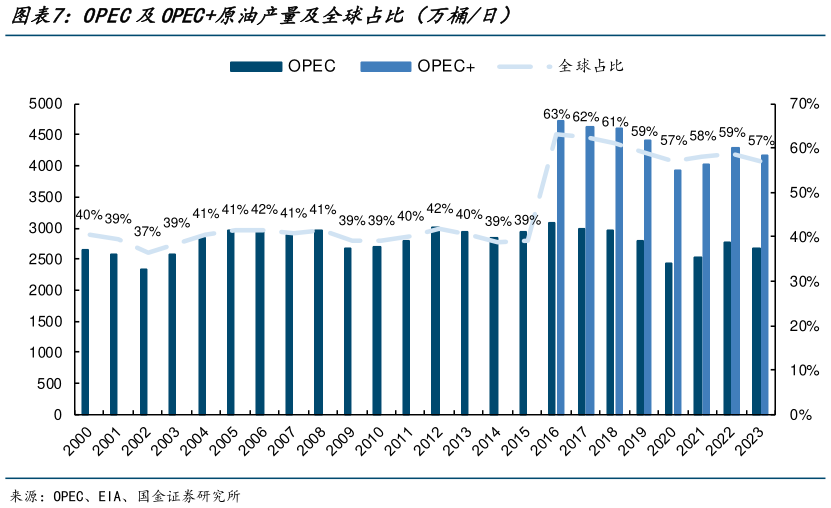 谁知道OPEC及OPEC原油产量及全球占比(万桶日)?