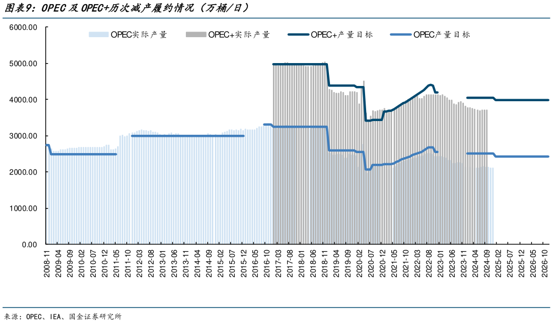 如何看待OPEC及OPEC历次减产履约情况(万桶日)?