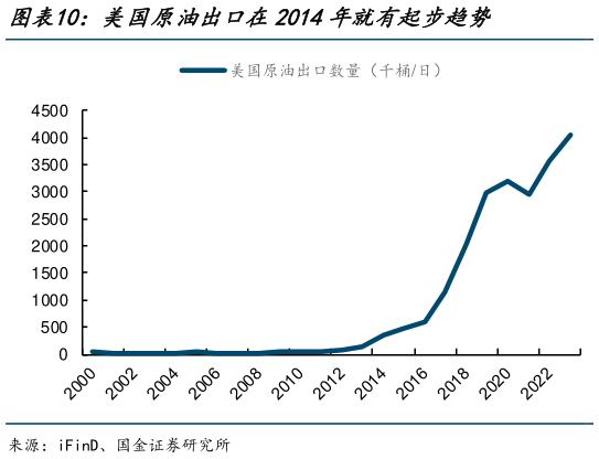如何才能美国原油出口在2014年就有起步趋势?