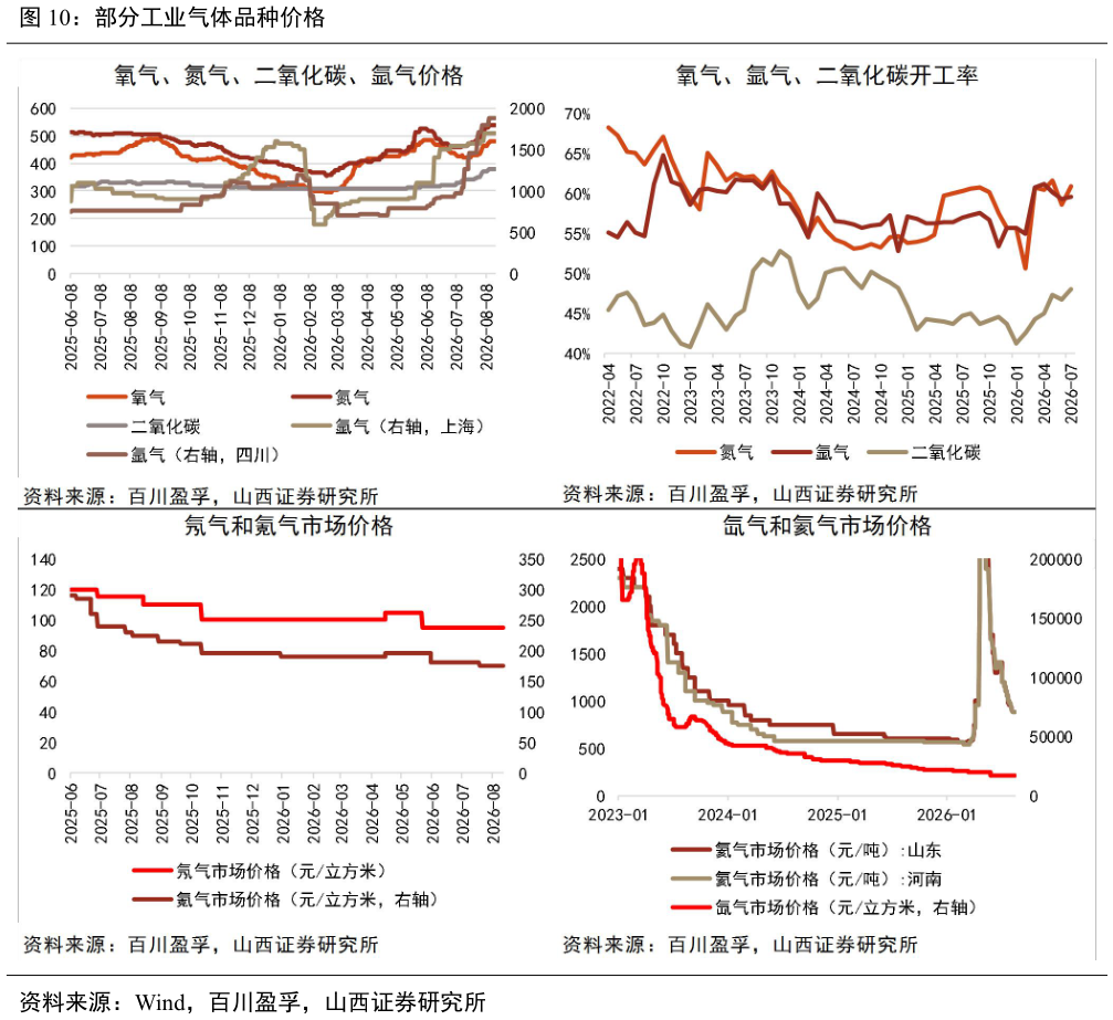 咨询大家部分工业气体品种价格