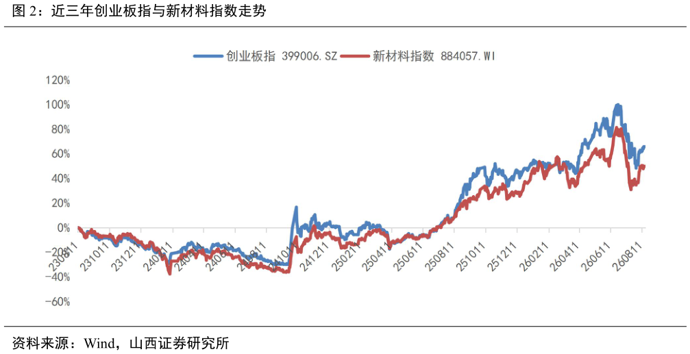想问下各位网友近三年创业板指与新材料指数走势