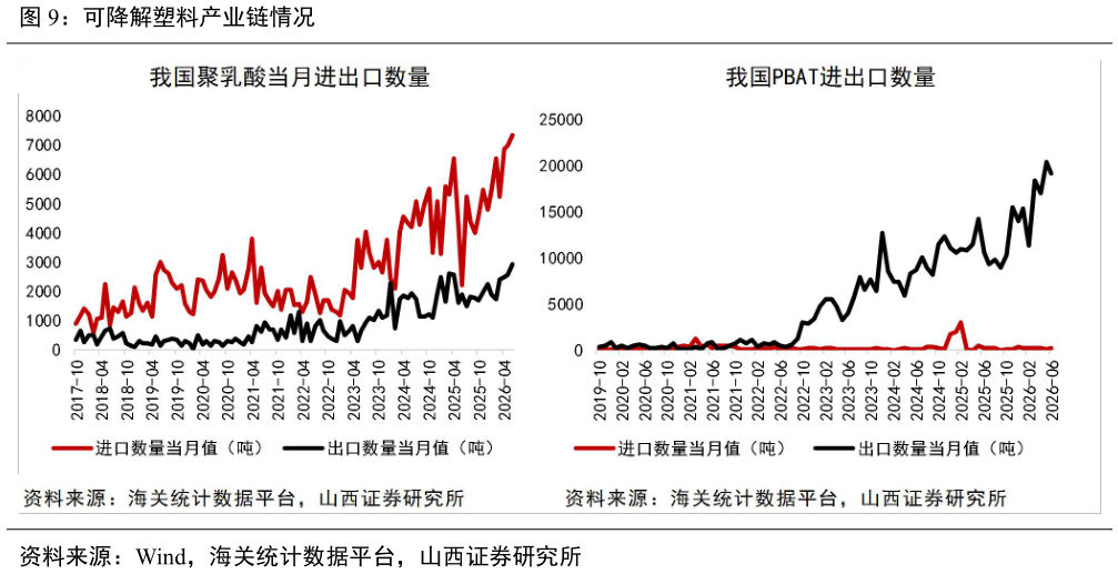 如何看待可降解塑料产业链情况