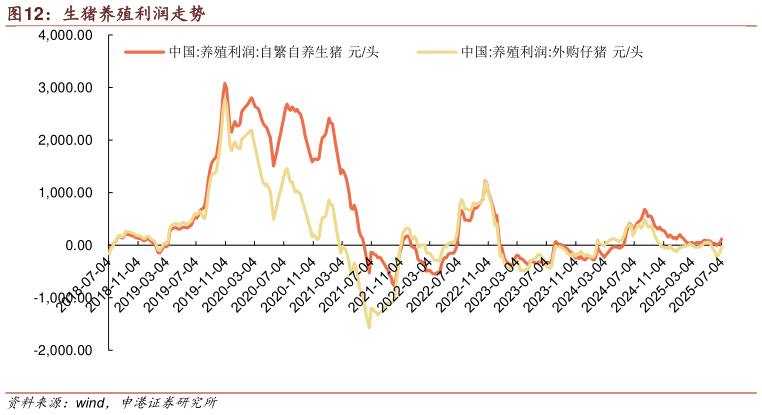 请问一下生猪养殖利润走势?