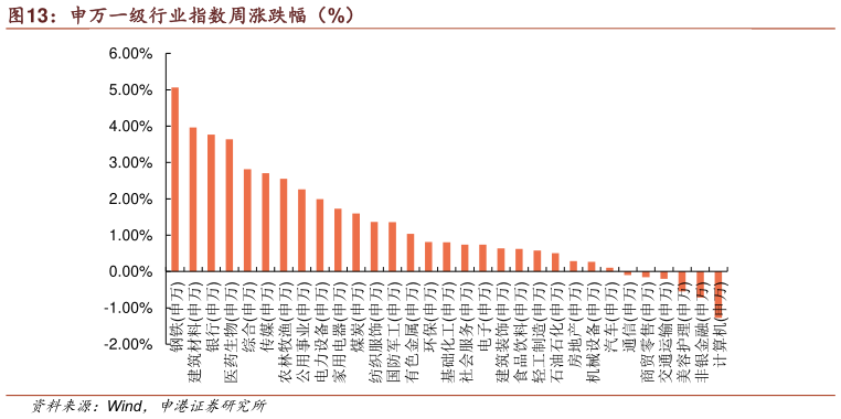 各位网友请教一下申万一级行业指数周涨跌幅(%)?