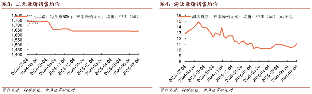 谁知道二元母猪销售均价 仔猪出栏均价 淘汰母猪销售均价?