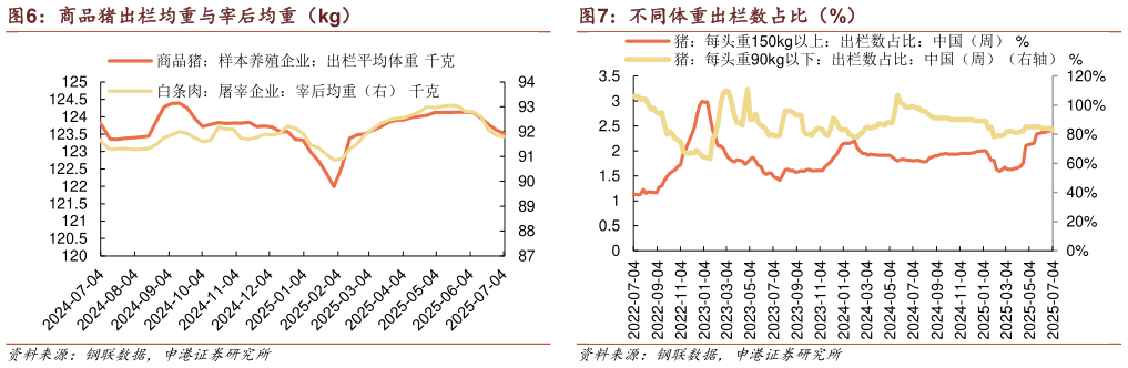 想问下各位网友商品猪出栏均重与宰后均重(kg)?