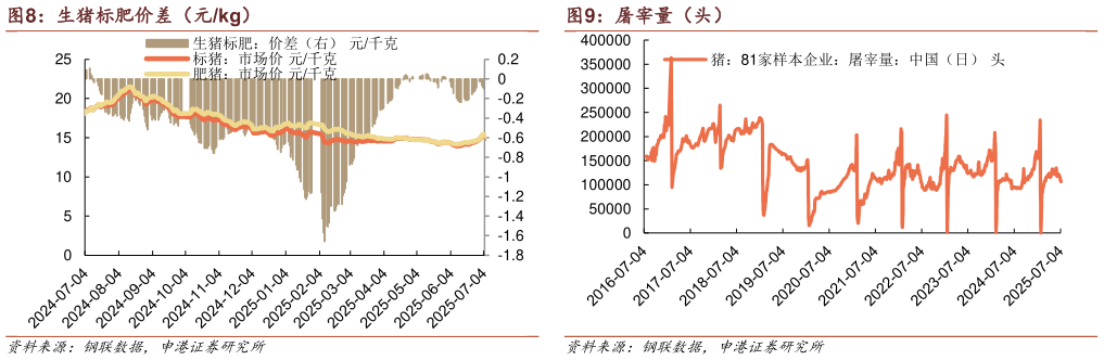 你知道生猪标肥价差(元kg) 不同体重出栏数占比(%) 屠宰量(头)?