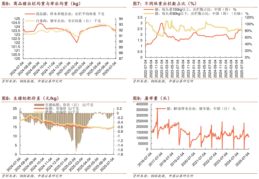 如何了解不同体重出栏数占比(%) 屠宰量(头)?