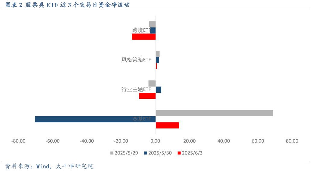 想关注一下股票类 ETF 近 3 个交易日资金净流动