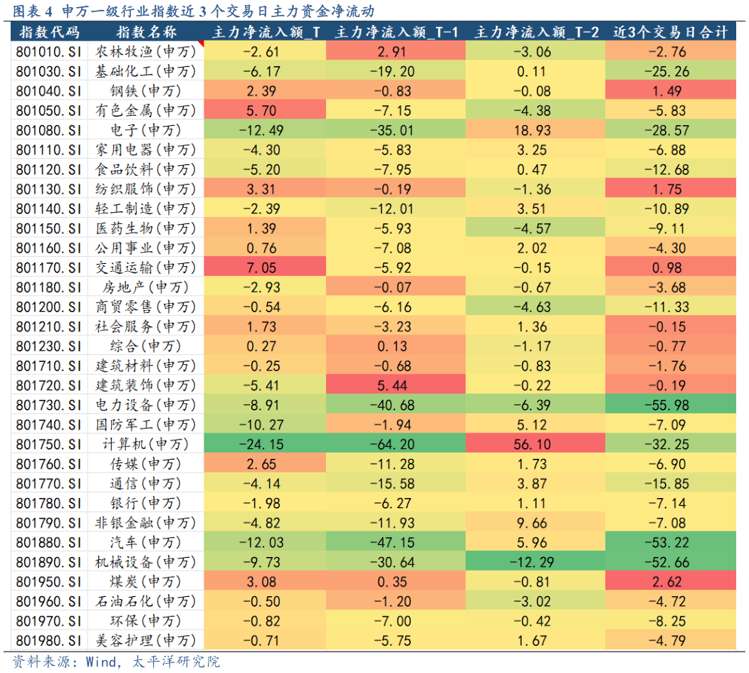 如何了解申万一级行业指数近 3 个交易日主力资金净流动