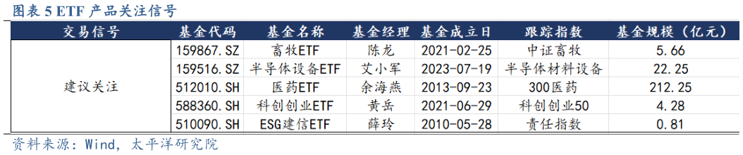 咨询下各位ETF 产品关注信号