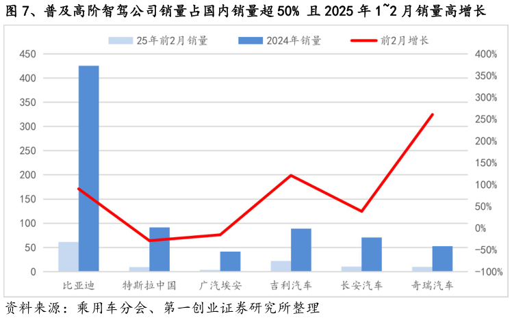 你知道、普及高阶智驾公司销量占国内销量超 50% 且 2025 年 12 月销量高增长