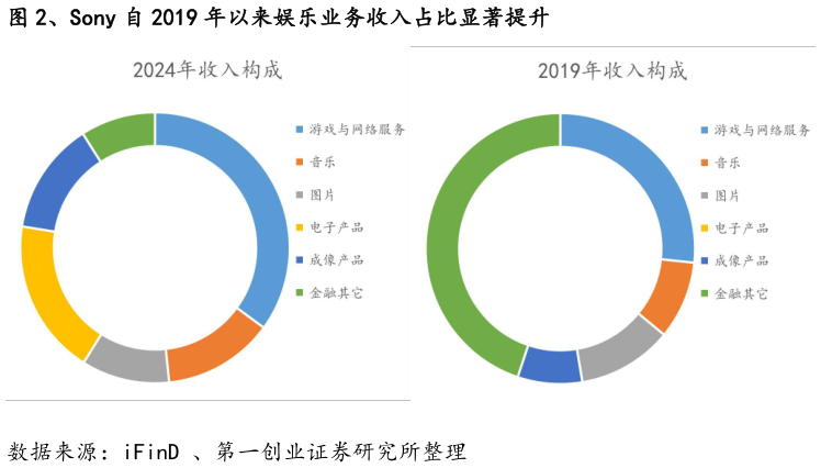 如何解释、Sony 自 2019 年以来娱乐业务收入占比显著提升