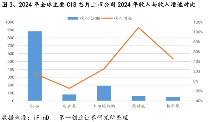 咨询下各位、2024 年全球主要 CIS 芯片上市公司 2024 年收入与收入增速对比