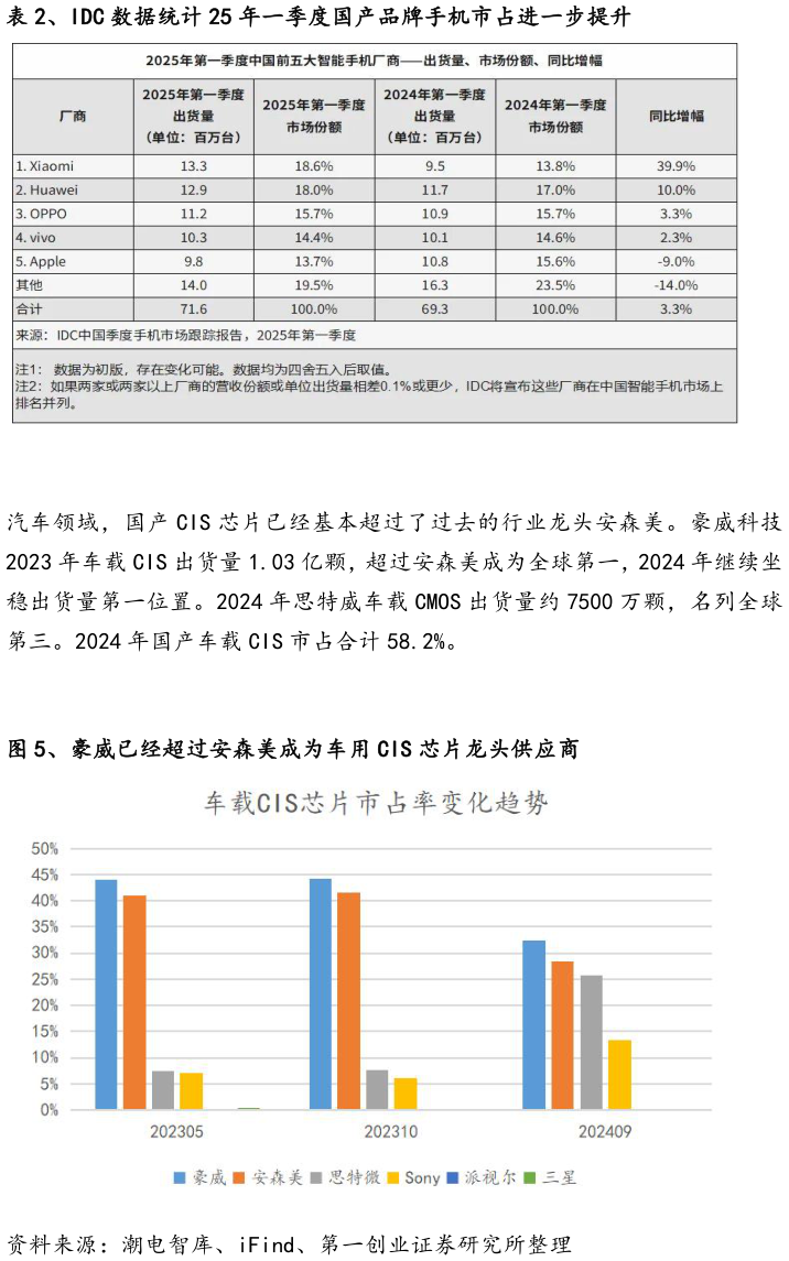 如何了解、IDC 数据统计 25 年一季度国产品牌手机市占进一步提升 、豪威已经超过安森美成为车用 CIS 芯片龙头供应商