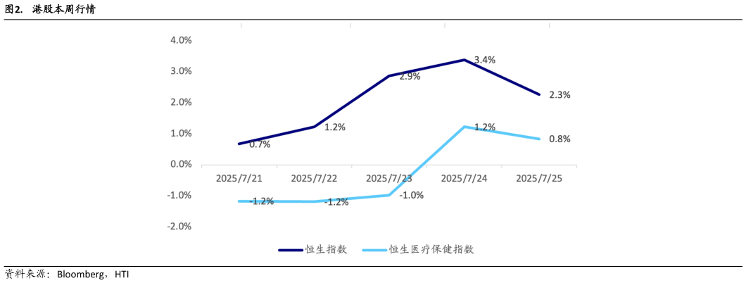 咨询下各位.  港股本周行情?