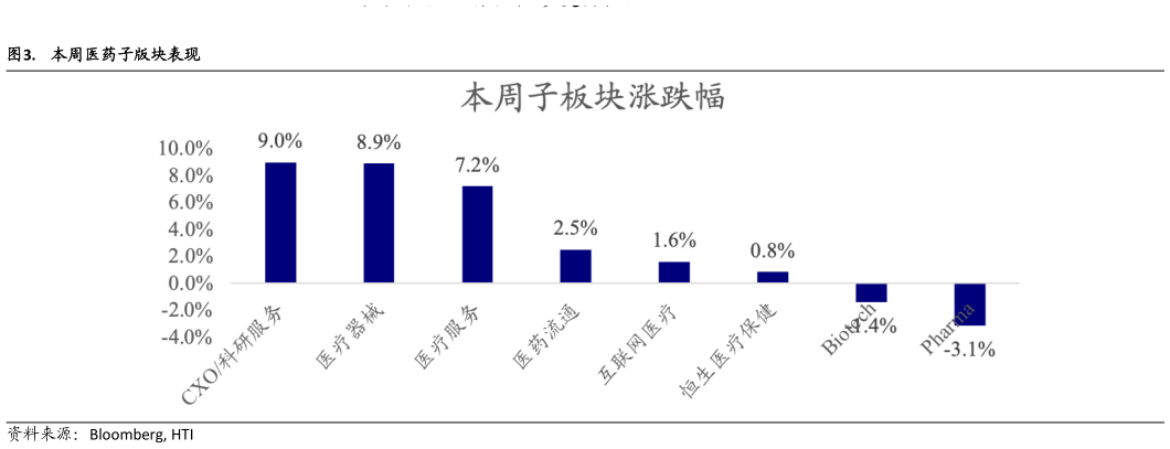 如何了解.  本周医药子版块表现?