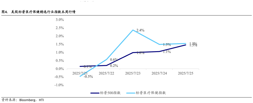 想问下各位网友.  美股标普医疗保健精选行业指数本周行情?