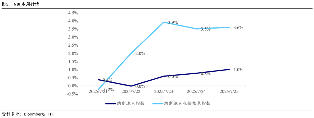 请问一下.  NBI 本周行情?