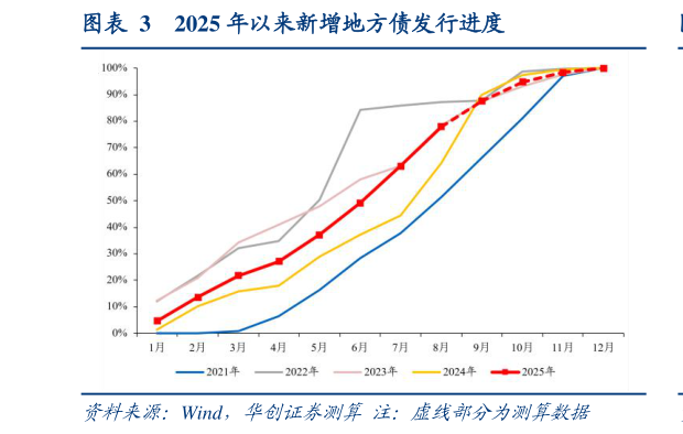 想关注一下2025 年以来新增地方债发行进度?