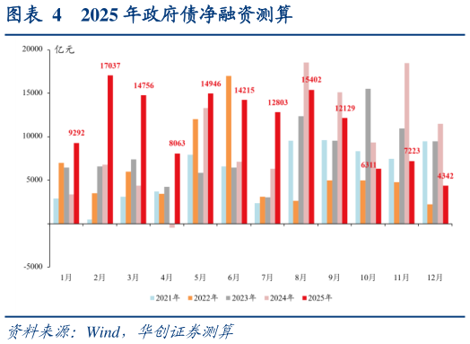 咨询大家2025 年政府债净融资测算?